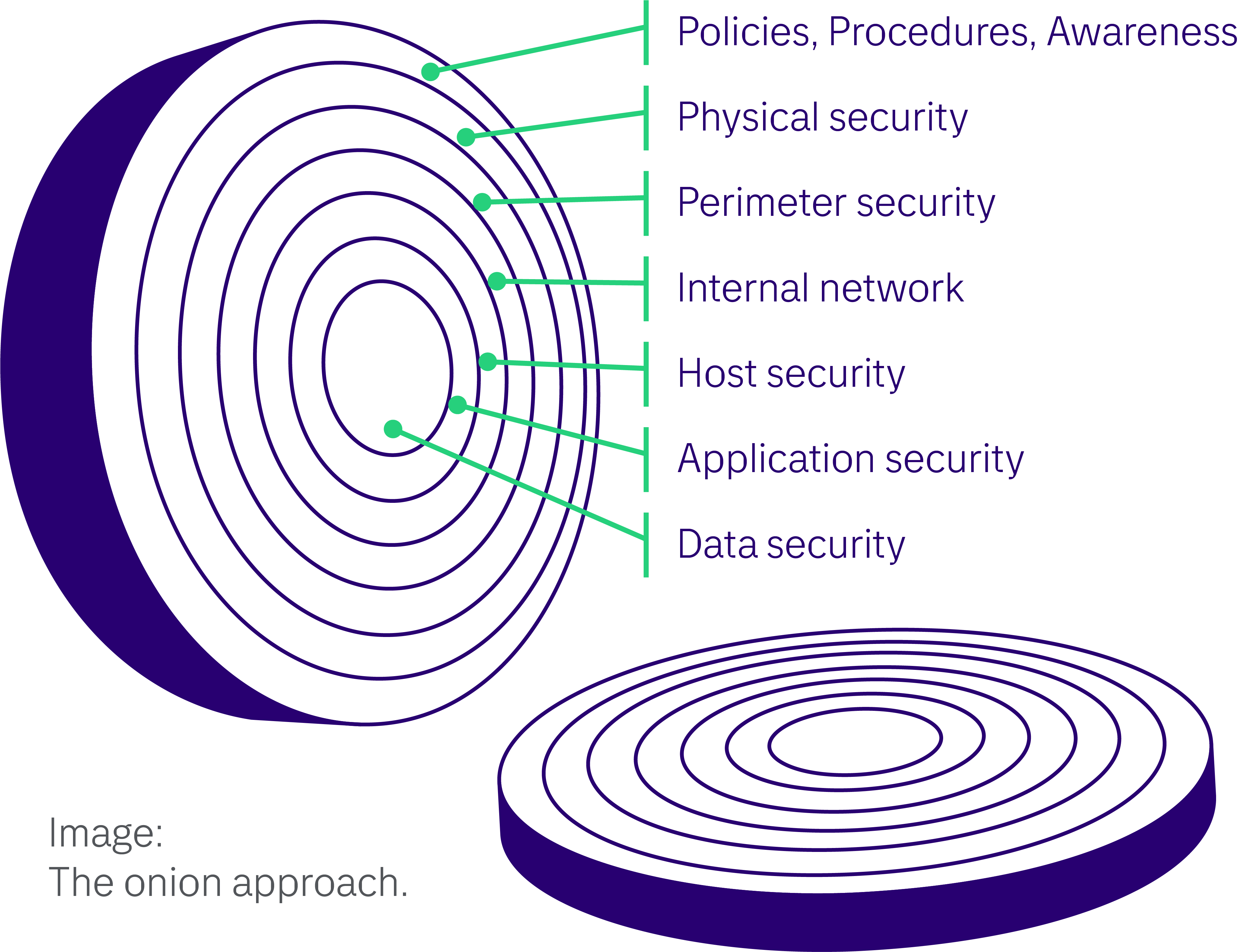 Cybersecurity awareness: Onion chart of cybersecurity