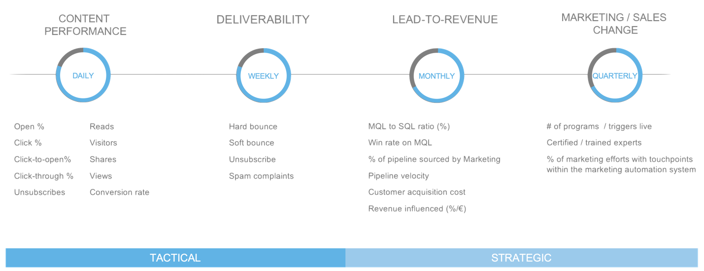 Focused metrics at multiple levels and measured performance