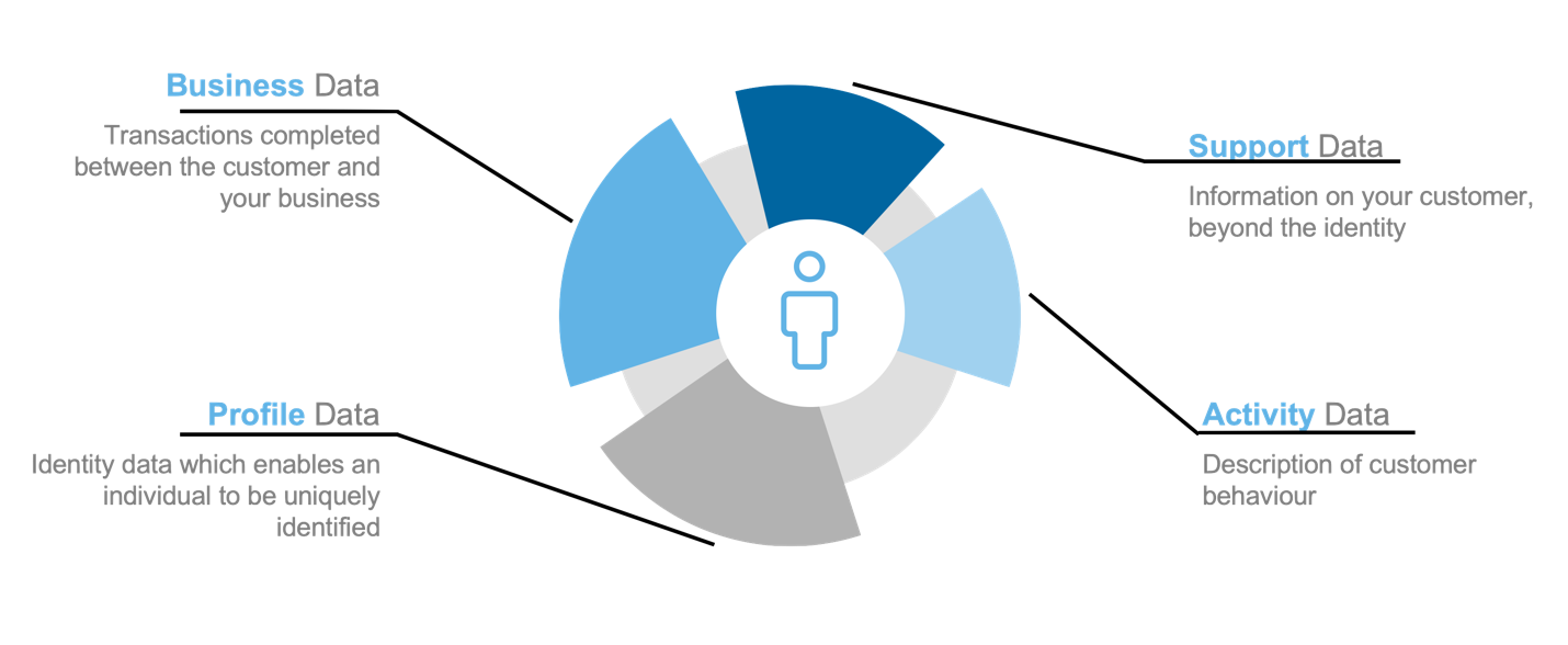 Know Your Customer with four data types