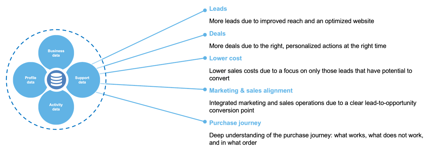 Data - the best way to learn to know your customer