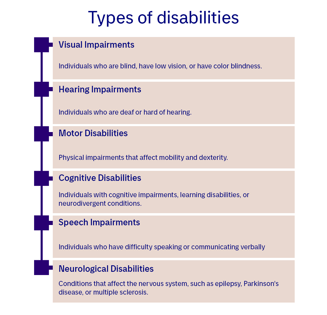 Infographic depicting different types of disabilities and their characteristics. The first row of the infographic describes visual impairments such as blindness, low vision and color blindness. The second row of infographic describes hearing impairments such as deafness and hard of hearing. The third row of infographic describes motor disabilities such as impairments affecting mobility and dexterity. The fourth row of infographic describes cognitive disabilities such as cognitive impairments, learning disabilities, neurodivergent conditions. The fifth row of the infographic describes speech impairments such as difficulty speaking or communicating verbally. The sixth row of infographic describes and neurological disabilities such as epilepsy, Parkinson's disease, and multiple sclerosis.