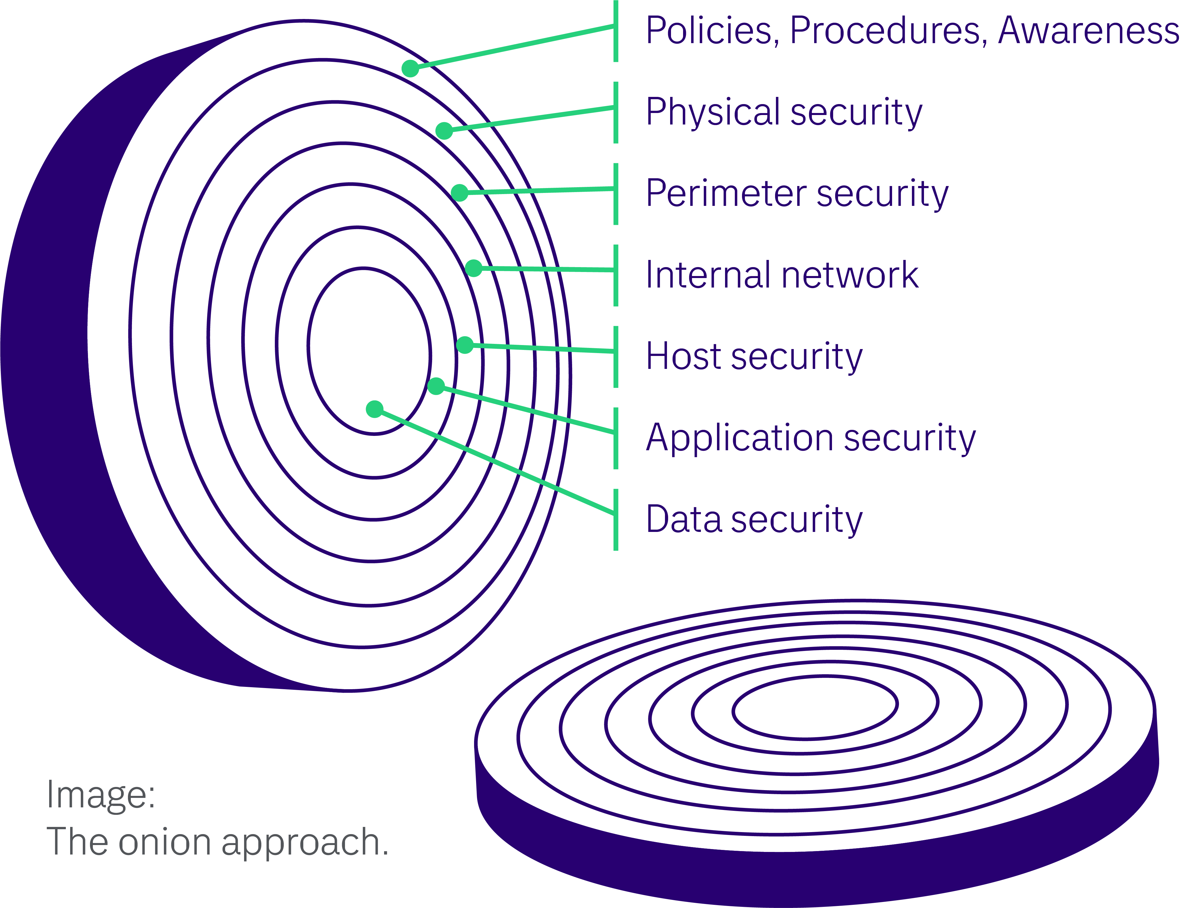 Cybersecurity awareness: Onion chart of cybersecurity