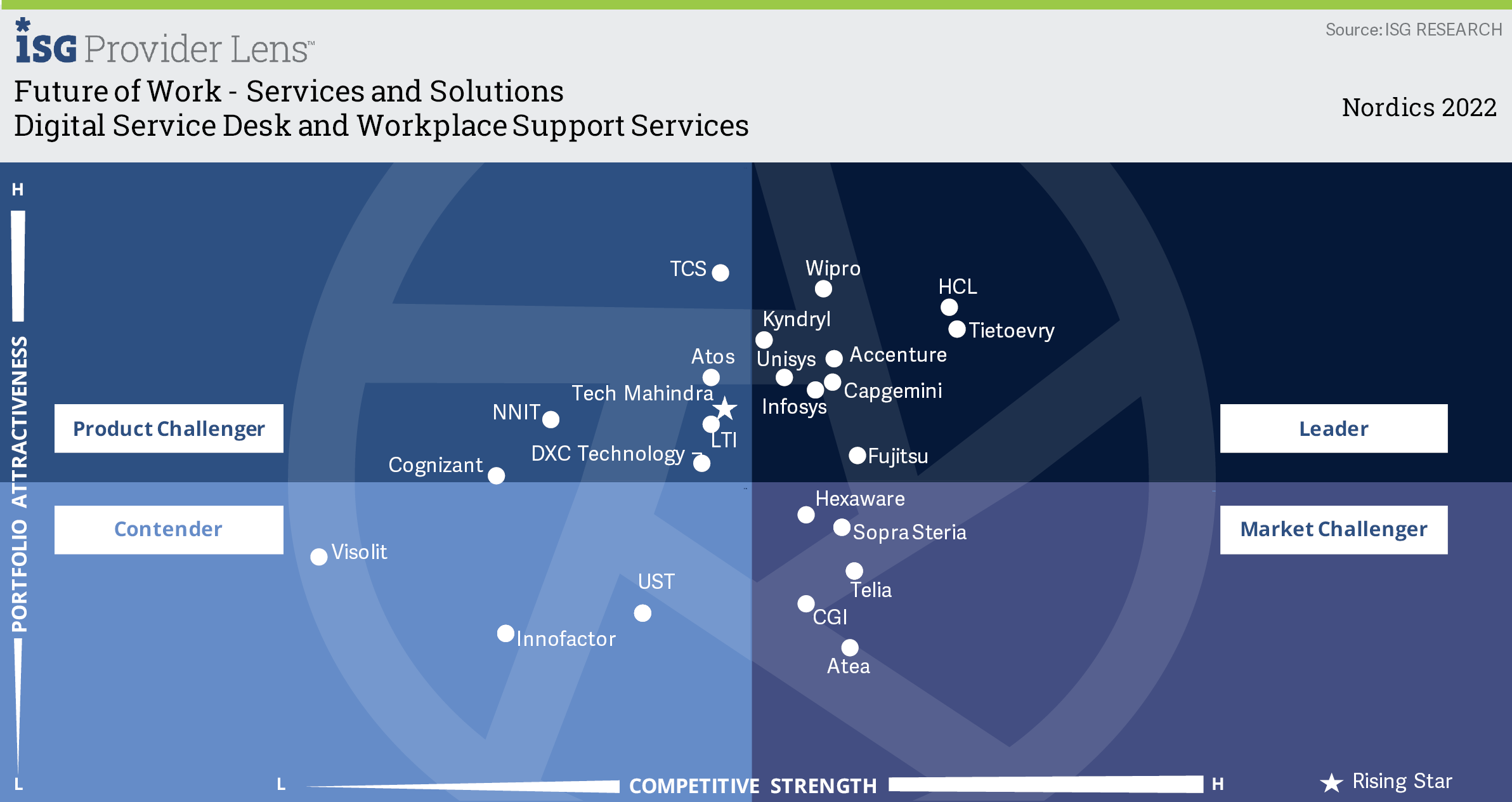Quadrant: Digital Service Desk and Workplace Support Services