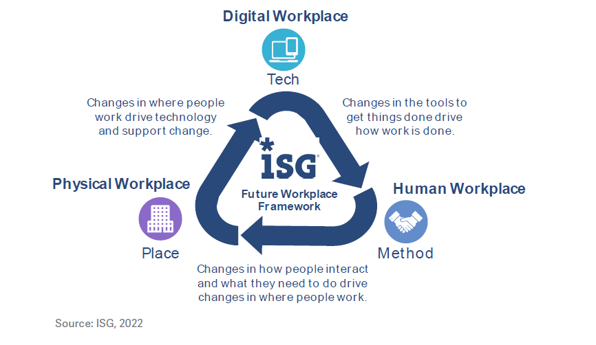 ISG Future Workplace Framework