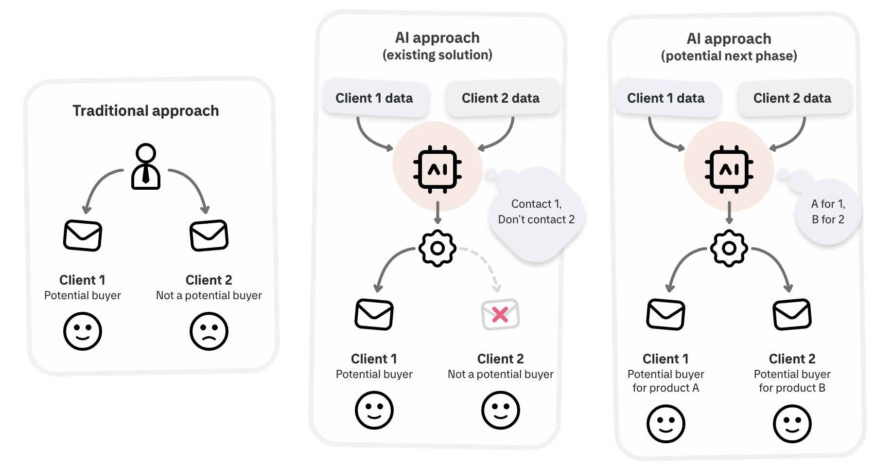 Traditional vs AI approach in the recommender.