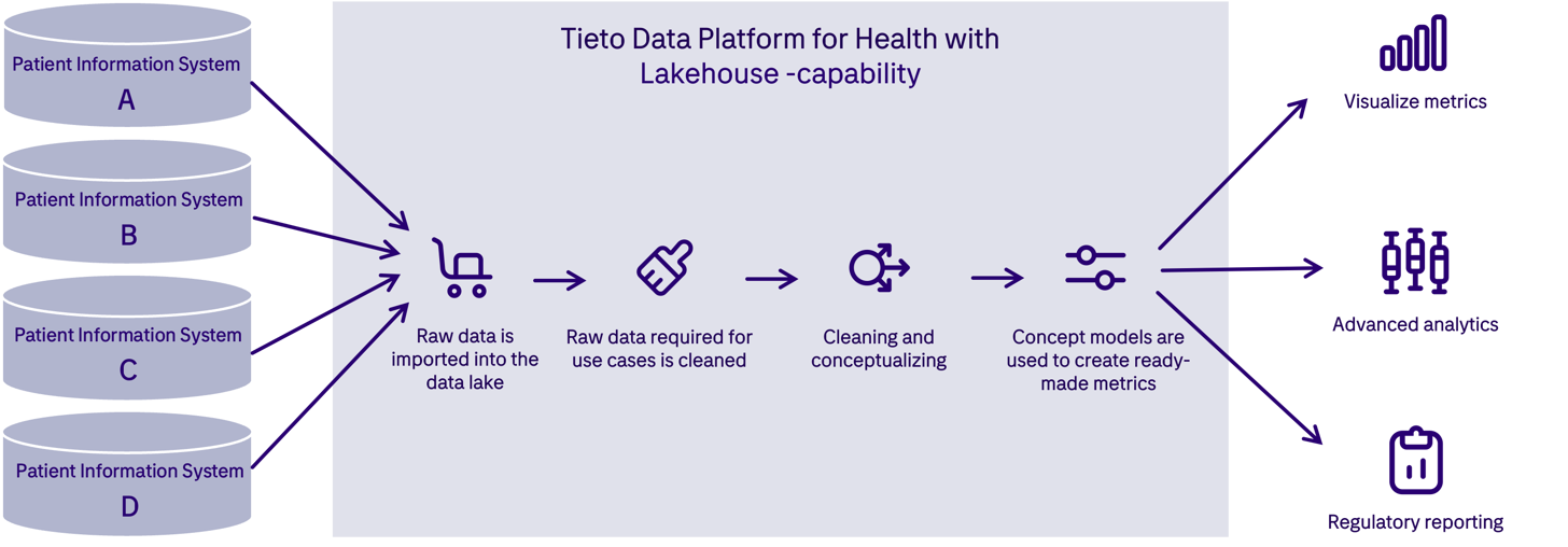 tieto_data_platform_for_health_EN.png