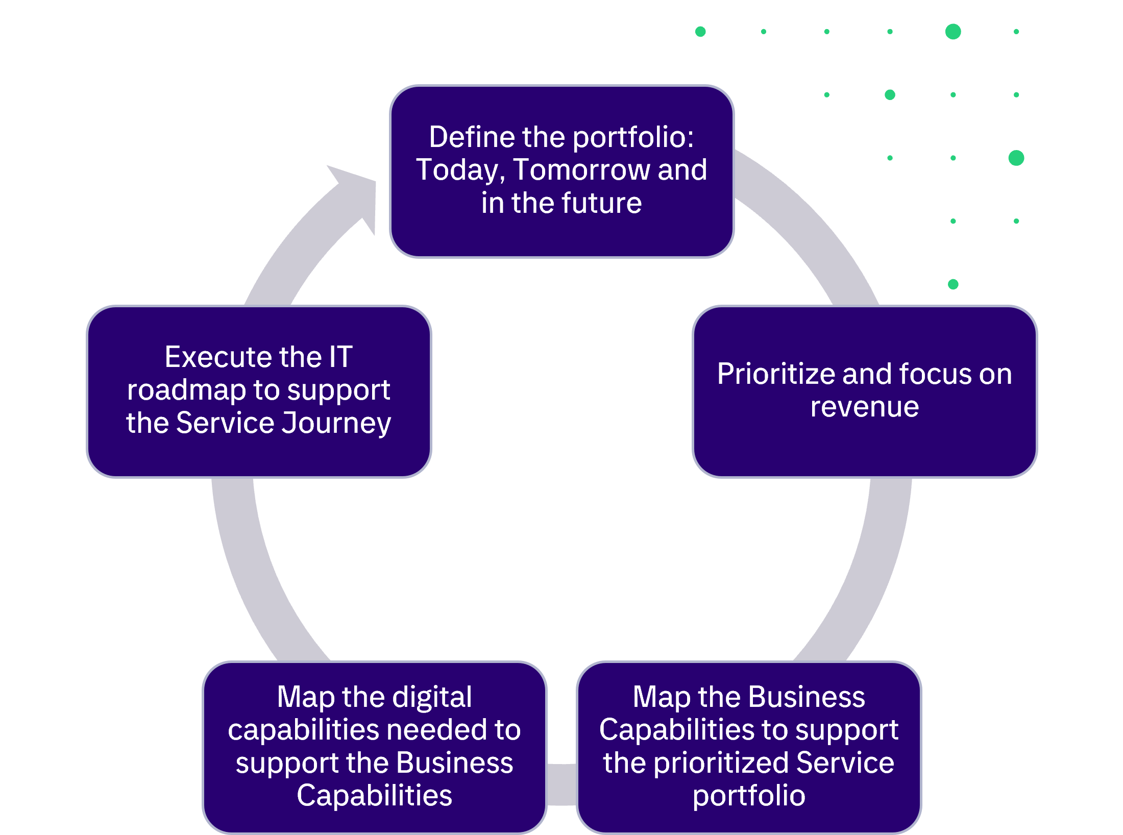 Planning process for the servitization roadmap
