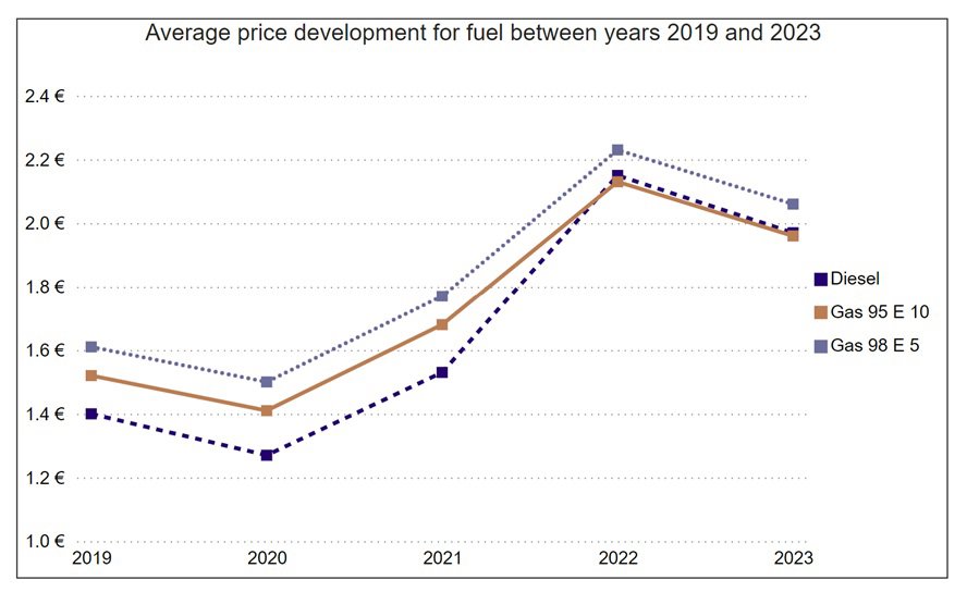 Line chart describing average price development for fuel between 2019 – 2023. Categories are Diesel, Gas 95 E10 and Gas 98 E5. The diesel line on dark blue and dotted, the gas 95 E10 line is orange and solid and the gas 98 E5 line is light purplish blue and dashed.